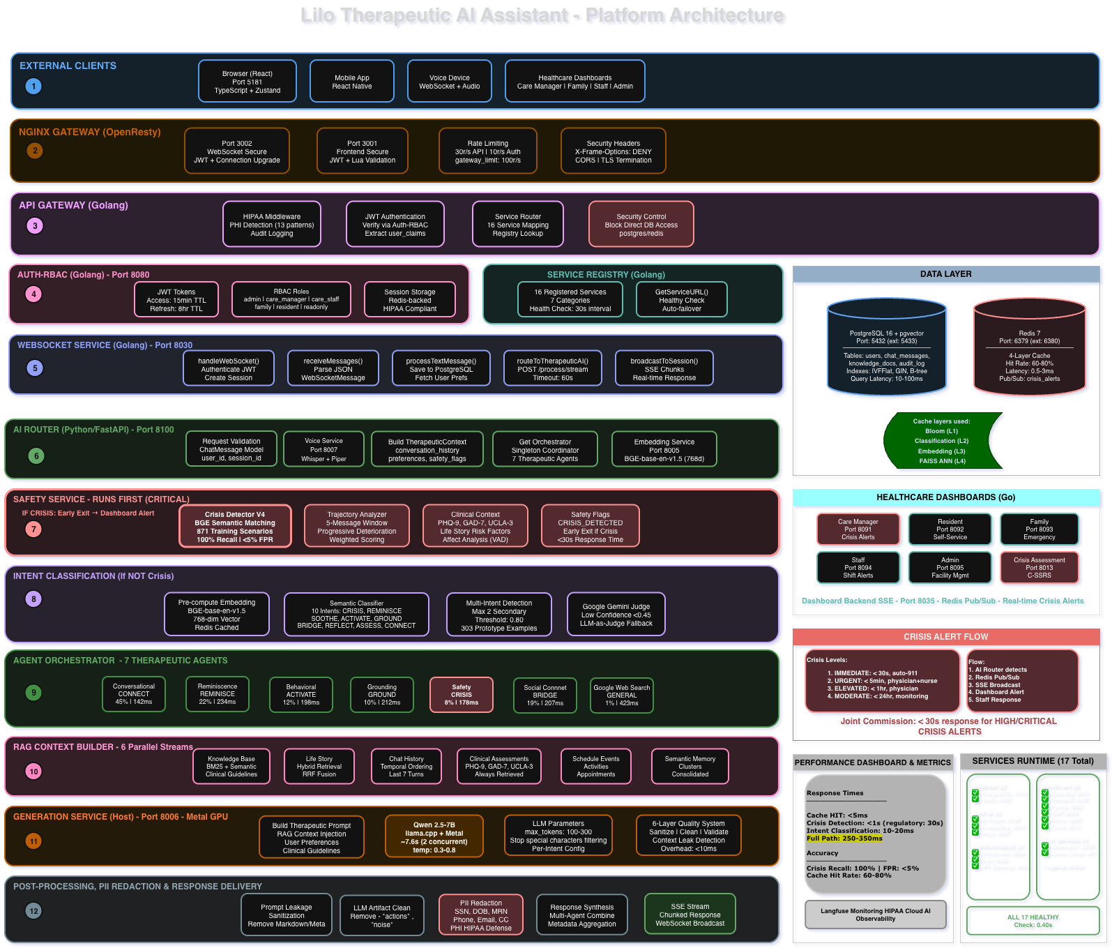 Lilo Engine 12-Layer Architecture Diagram showing all 17 microservices, data flows, and integration points