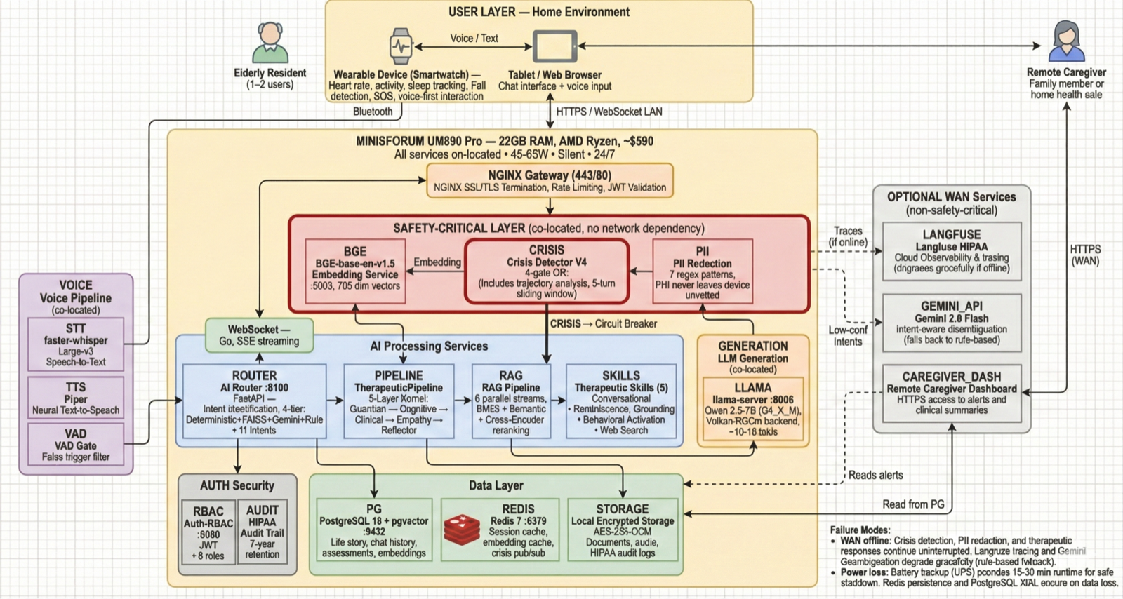 Lilo Engine At-Home deployment: Minisforum UM890 Pro 32GB running all 19 microservices co-located, 1-2 users, ~$590