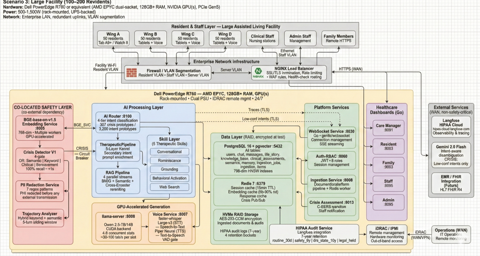 Lilo Engine Large Facility deployment: Dell PowerEdge R760 rack server with multi-GPU inference, VLAN segmentation, 100-200 residents