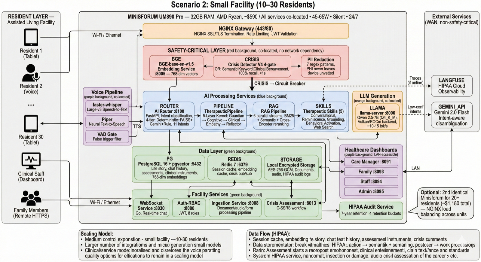 Lilo Engine Small Facility deployment: 1-2 Minisforum edge devices with NGINX load balancing and central server, 10-30 residents